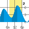 Tillamook tide chart for Saturday, November 2, 2024