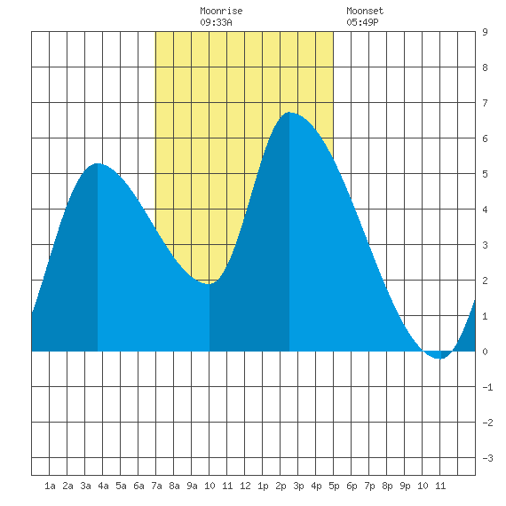 Tillamook tide chart for Sunday, November 3, 2024