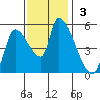 Tillamook tide chart for Sunday, November 3, 2024