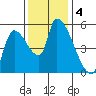 Tillamook tide chart for Monday, November 4, 2024