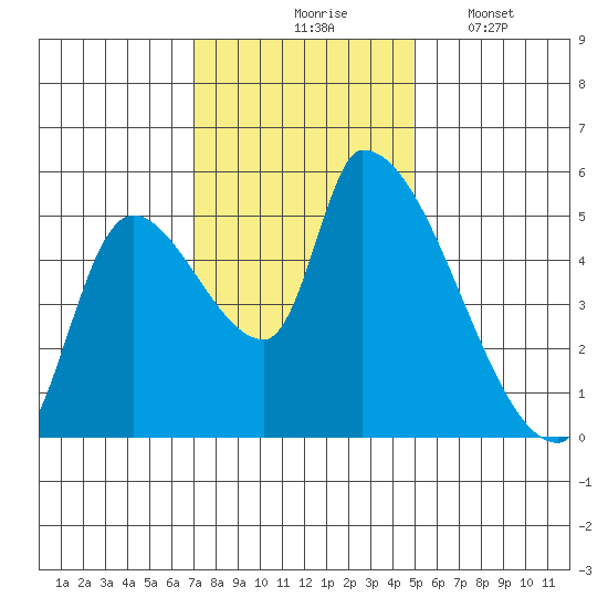 Tillamook tide chart for Tuesday, November 5, 2024
