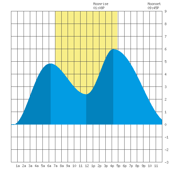 Tillamook tide chart for Thursday, November 7, 2024