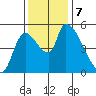 Tillamook tide chart for Thursday, November 7, 2024