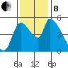 Tillamook tide chart for Friday, November 8, 2024
