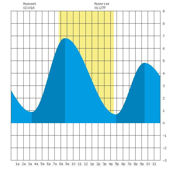 Tillamook tide chart for Tuesday, December 10, 2024