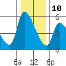 Tillamook tide chart for Tuesday, December 10, 2024