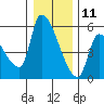 Tillamook tide chart for Wednesday, December 11, 2024