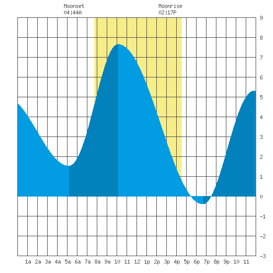 Tillamook tide chart for Thursday, December 12, 2024