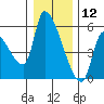 Tillamook tide chart for Thursday, December 12, 2024