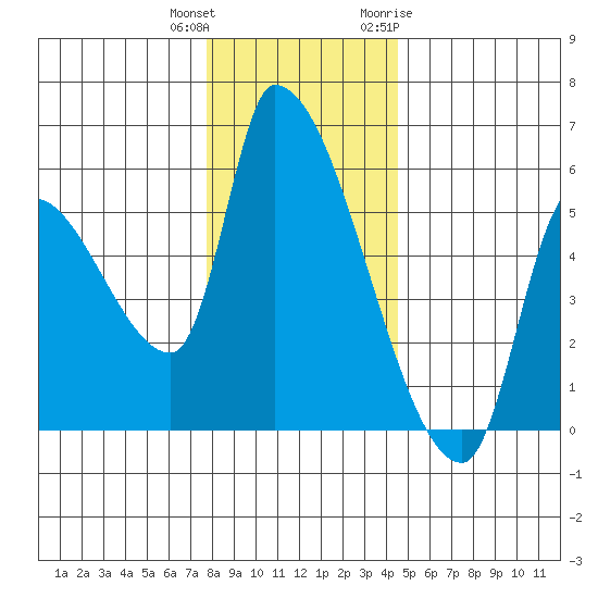 Tillamook tide chart for Friday, December 13, 2024