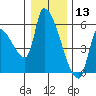 Tillamook tide chart for Friday, December 13, 2024