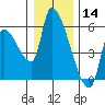 Tillamook tide chart for Saturday, December 14, 2024