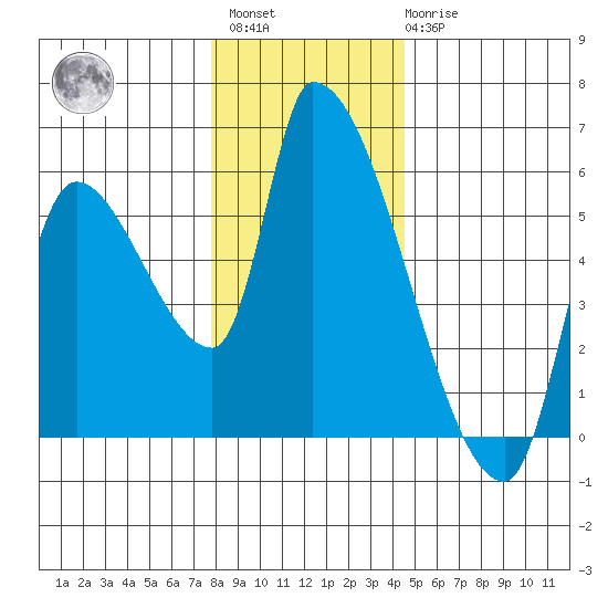 Tillamook tide chart for Sunday, December 15, 2024