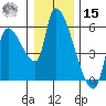 Tillamook tide chart for Sunday, December 15, 2024