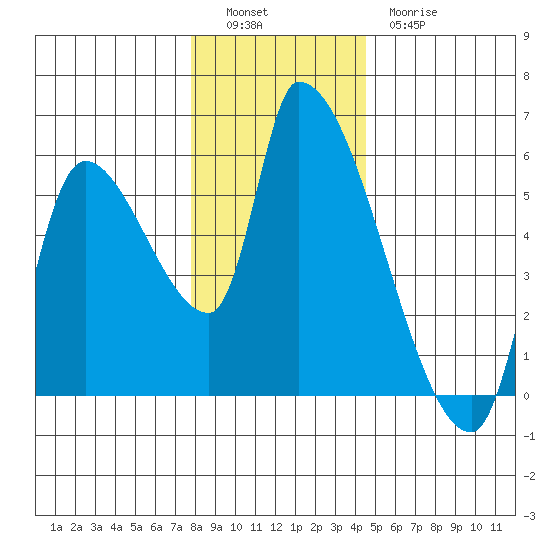 Tillamook tide chart for Monday, December 16, 2024