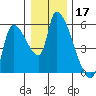 Tillamook tide chart for Tuesday, December 17, 2024