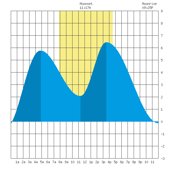 Tillamook tide chart for Thursday, December 19, 2024