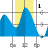 Tillamook tide chart for Sunday, December 1, 2024