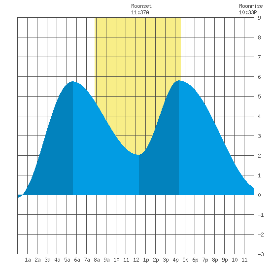Tillamook tide chart for Friday, December 20, 2024