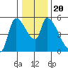 Tillamook tide chart for Friday, December 20, 2024