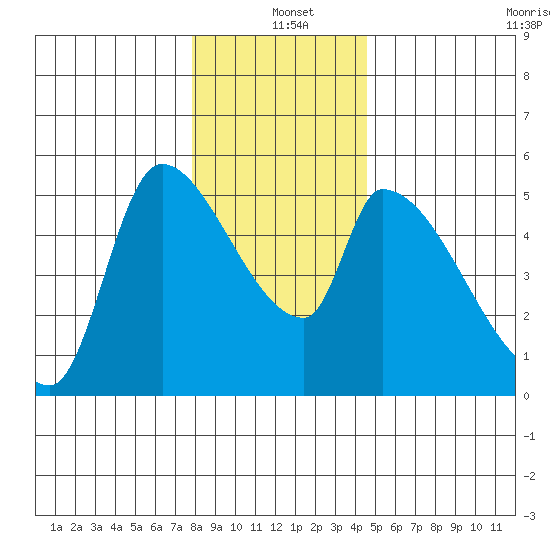 Tillamook tide chart for Saturday, December 21, 2024
