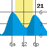 Tillamook tide chart for Saturday, December 21, 2024