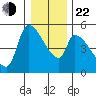 Tillamook tide chart for Sunday, December 22, 2024