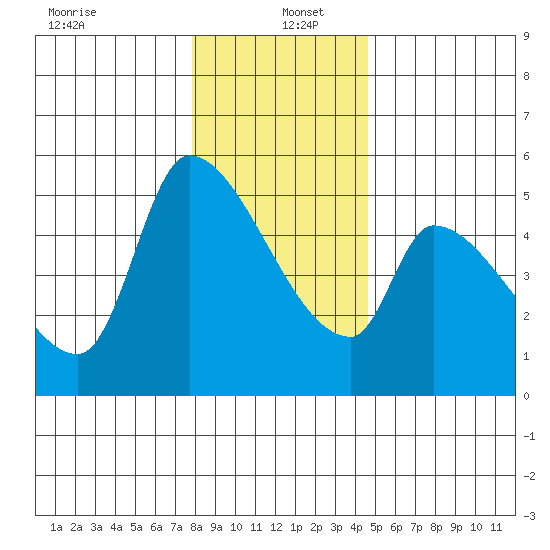 Tillamook tide chart for Monday, December 23, 2024