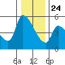 Tillamook tide chart for Tuesday, December 24, 2024