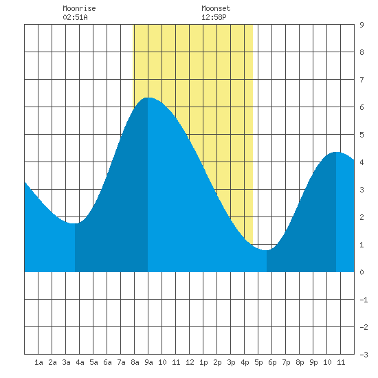 Tillamook tide chart for Wednesday, December 25, 2024