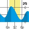 Tillamook tide chart for Wednesday, December 25, 2024