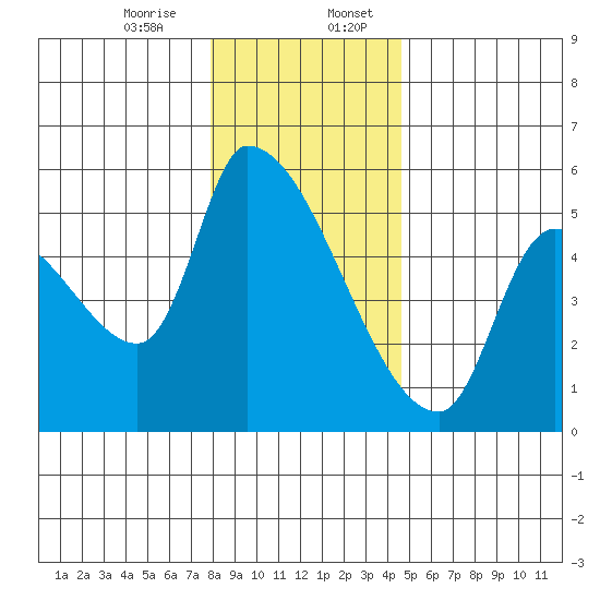Tillamook tide chart for Thursday, December 26, 2024