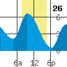 Tillamook tide chart for Thursday, December 26, 2024