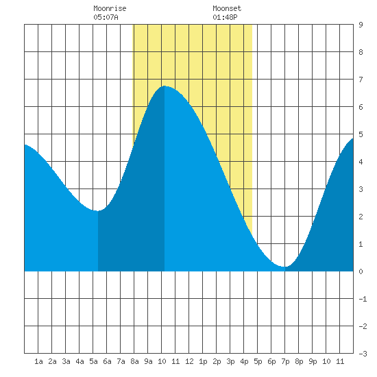 Tillamook tide chart for Friday, December 27, 2024