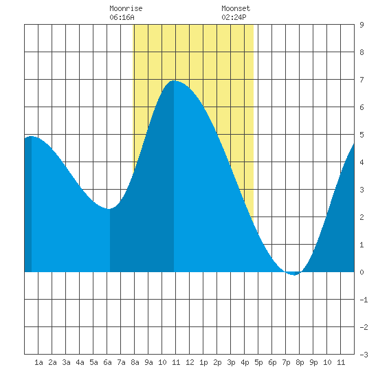 Tillamook tide chart for Saturday, December 28, 2024