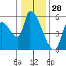 Tillamook tide chart for Saturday, December 28, 2024