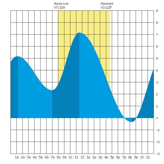 Tillamook tide chart for Sunday, December 29, 2024