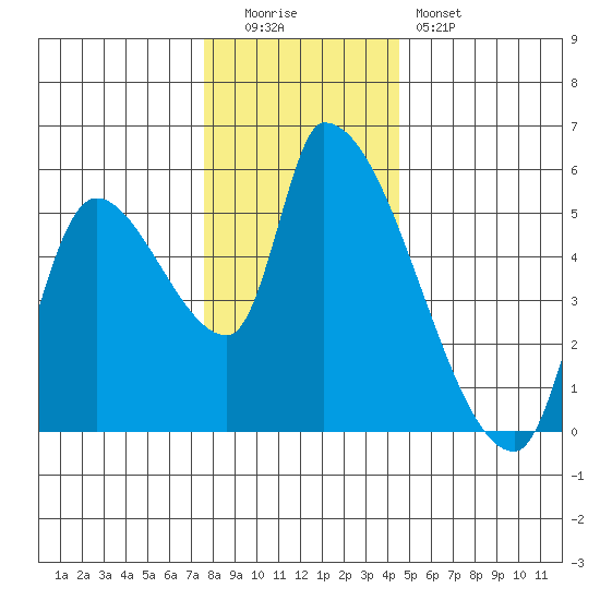 Tillamook tide chart for Monday, December 2, 2024