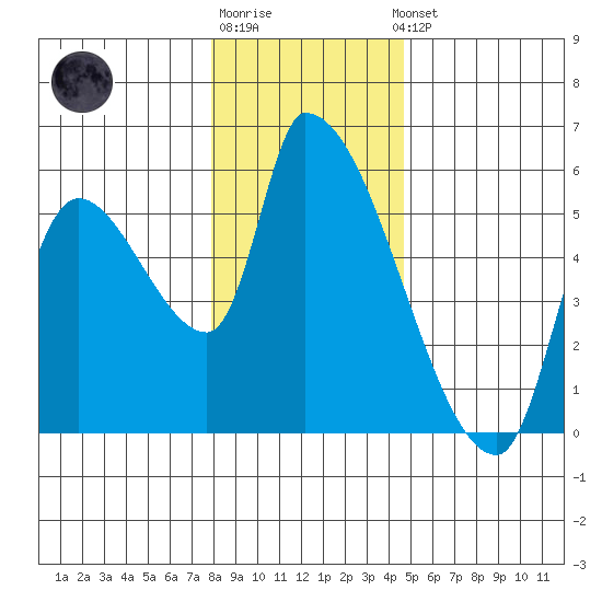 Tillamook tide chart for Monday, December 30, 2024