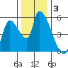 Tillamook tide chart for Tuesday, December 3, 2024