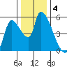 Tillamook tide chart for Wednesday, December 4, 2024