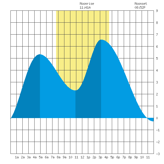 Tillamook tide chart for Thursday, December 5, 2024