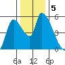 Tillamook tide chart for Thursday, December 5, 2024