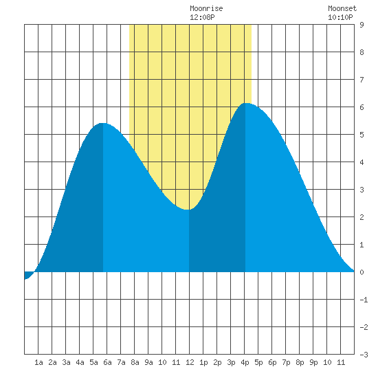 Tillamook tide chart for Friday, December 6, 2024