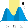 Tillamook tide chart for Friday, December 6, 2024