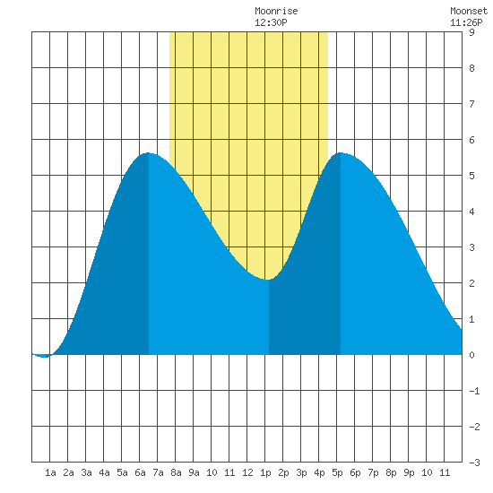 Tillamook tide chart for Saturday, December 7, 2024