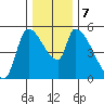 Tillamook tide chart for Saturday, December 7, 2024