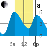 Tillamook tide chart for Sunday, December 8, 2024
