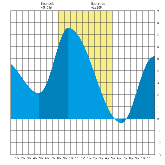 Tillamook tide chart for Friday, January 10, 2025
