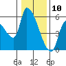 Tillamook tide chart for Friday, January 10, 2025